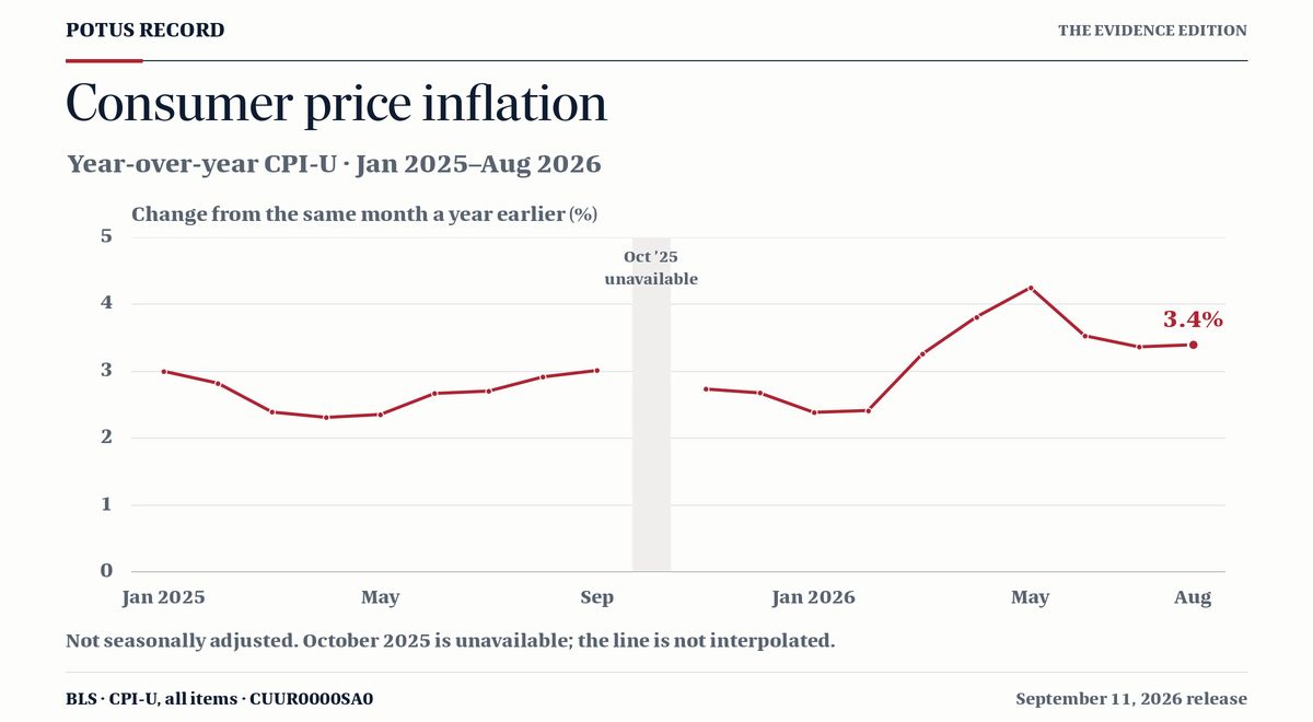 Cumulative Inflation Rates Under Recent U.S. Presidents