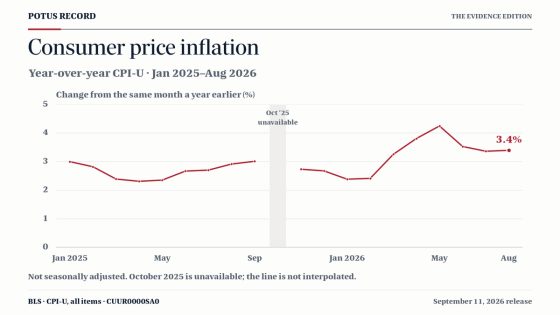Cumulative Inflation Rates Under Recent U.S. Presidents
